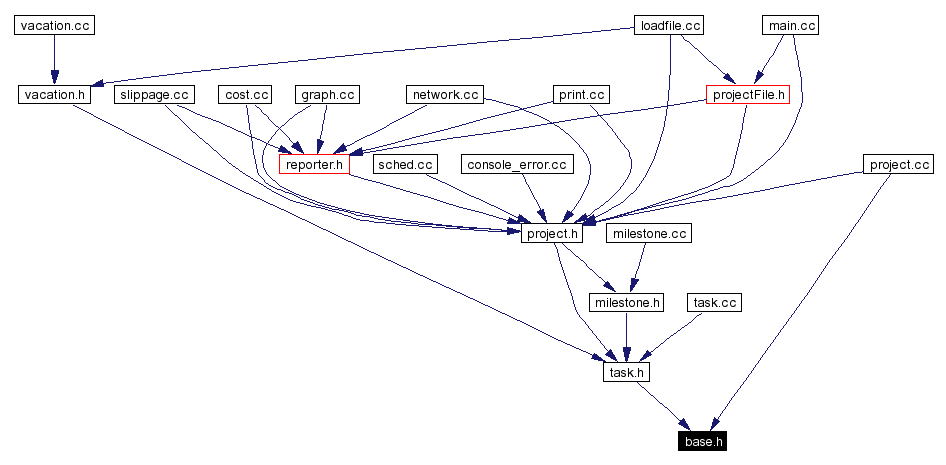 Included by dependency graph