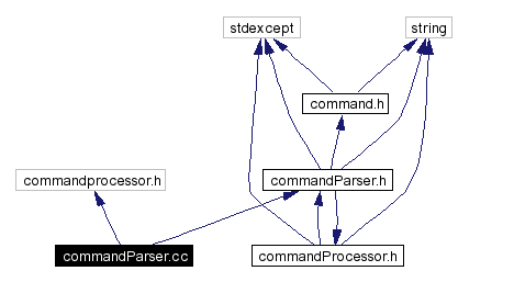 Include dependency graph