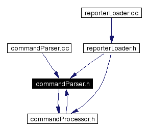 Included by dependency graph