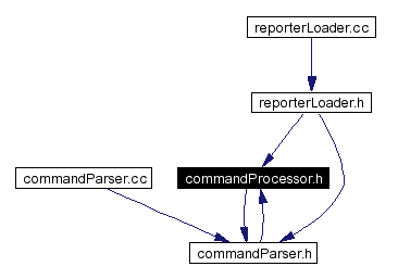 Included by dependency graph