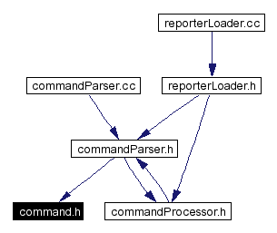 Included by dependency graph