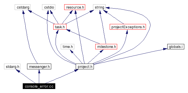 Include dependency graph