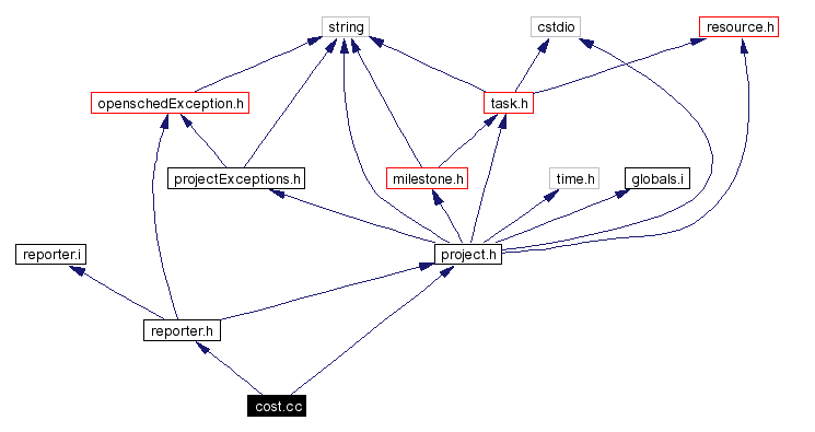 Include dependency graph