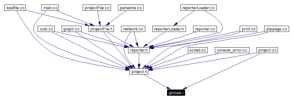 Included by dependency graph