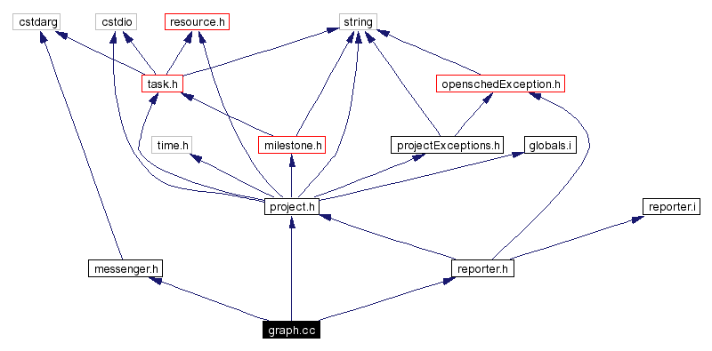 Include dependency graph