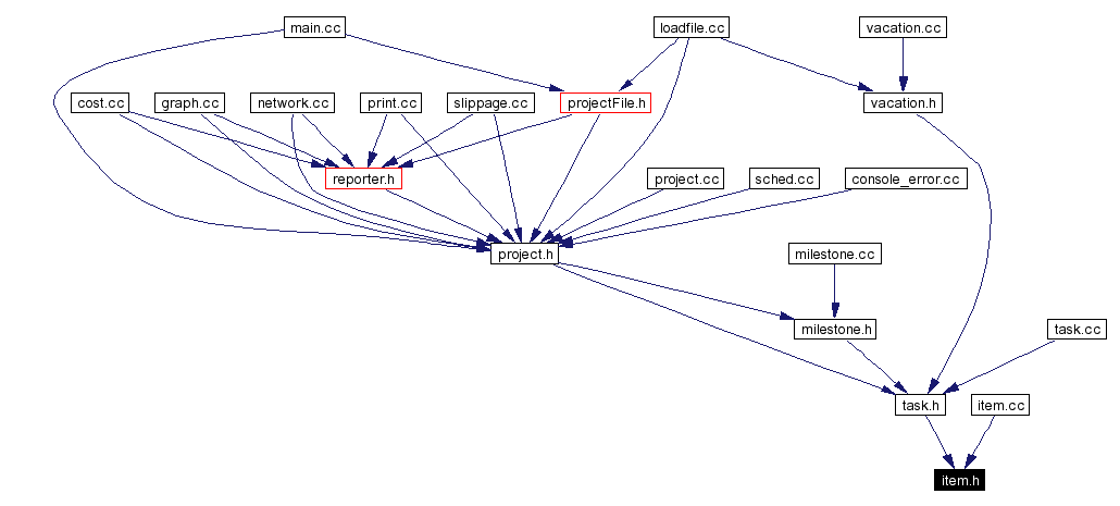 Included by dependency graph