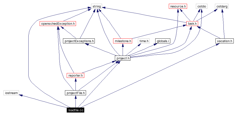 Include dependency graph