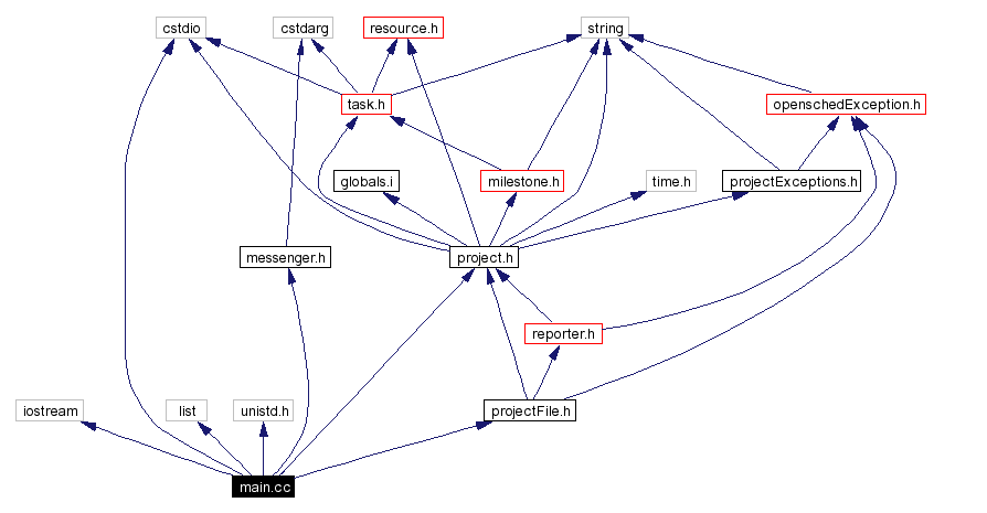 Include dependency graph