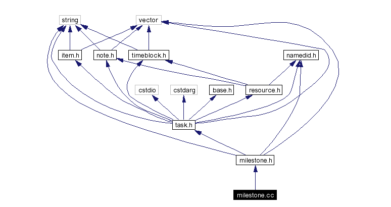 Include dependency graph