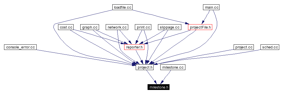 Included by dependency graph