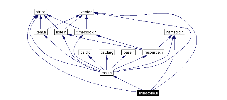 Include dependency graph