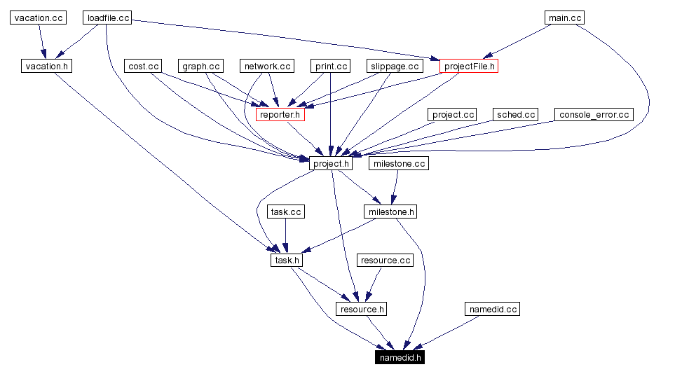 Included by dependency graph