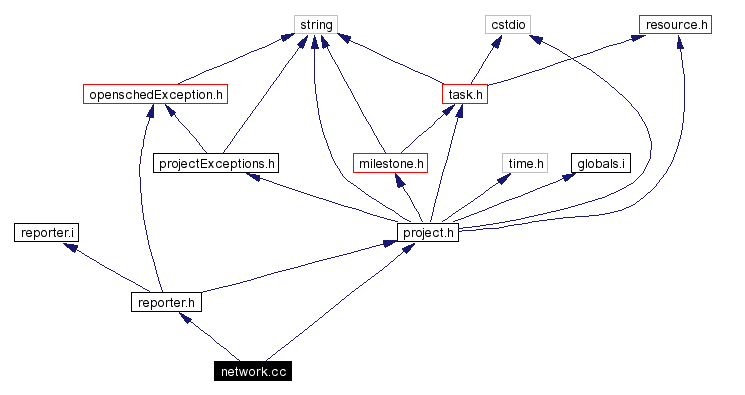 Include dependency graph