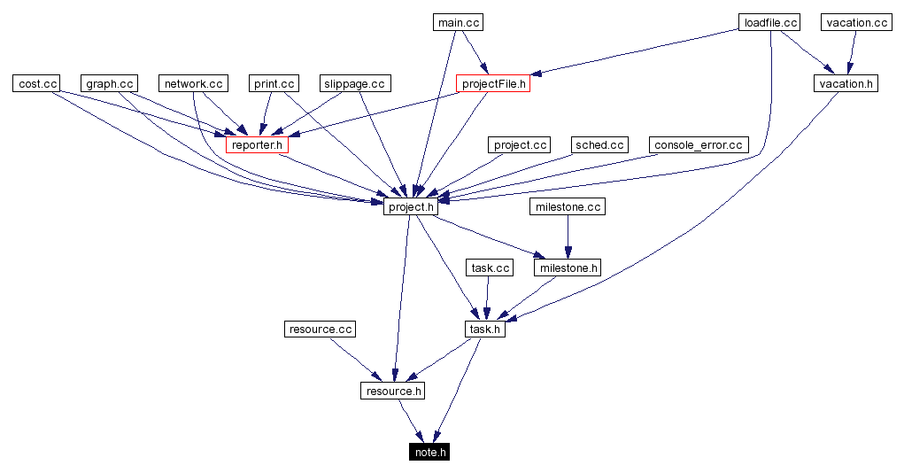 Included by dependency graph