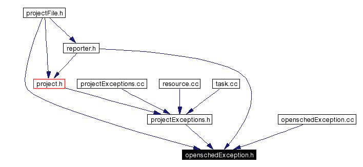 Included by dependency graph