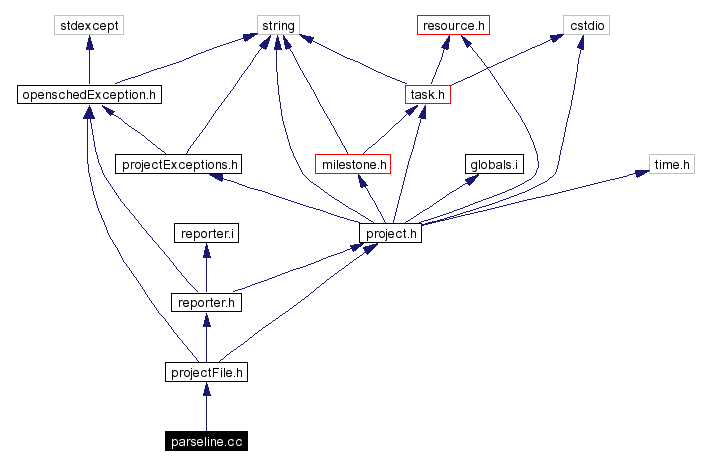 Include dependency graph