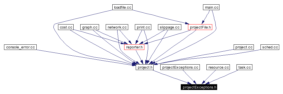 Included by dependency graph