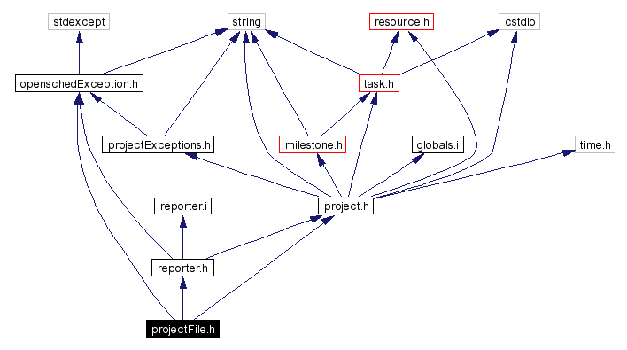 Include dependency graph