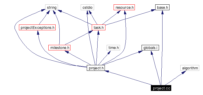 Include dependency graph