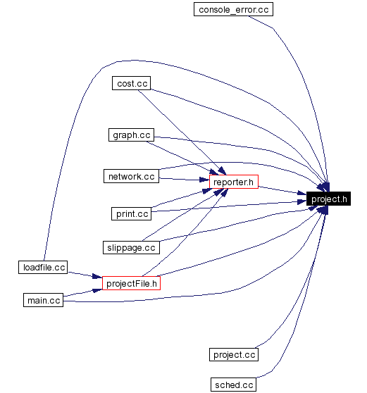 Included by dependency graph