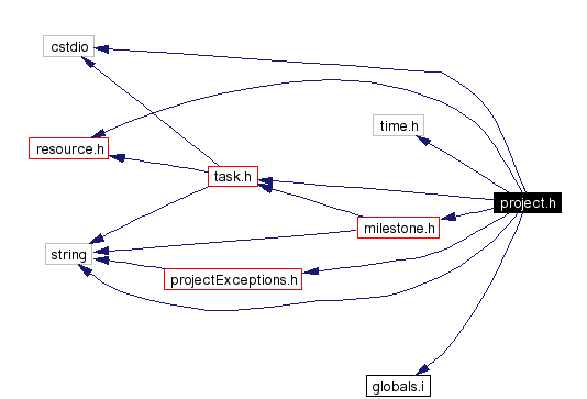 Include dependency graph