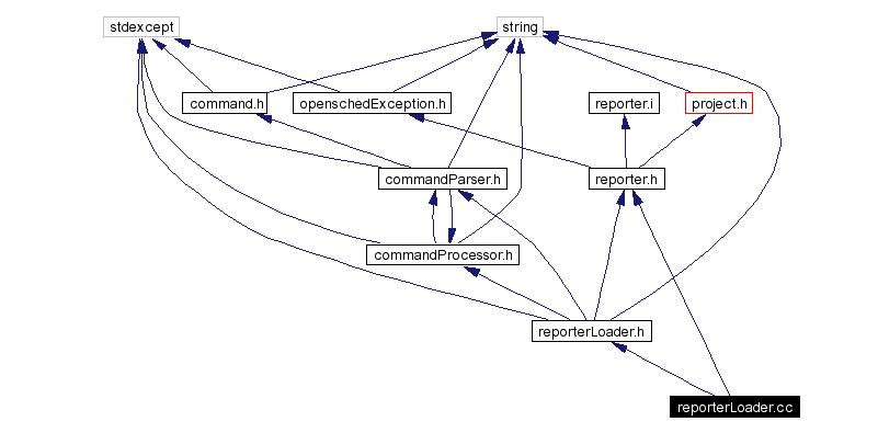 Include dependency graph