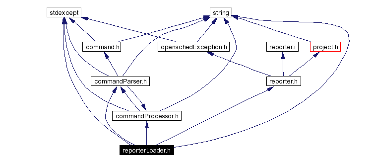 Include dependency graph