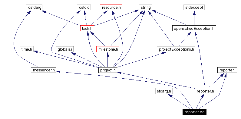 Include dependency graph