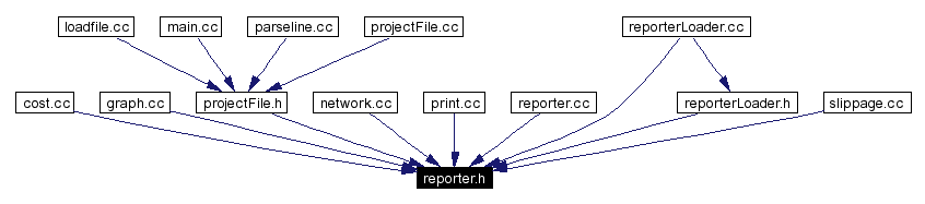 Included by dependency graph