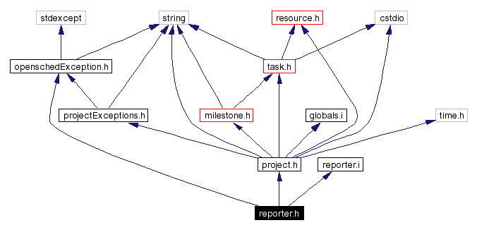 Include dependency graph