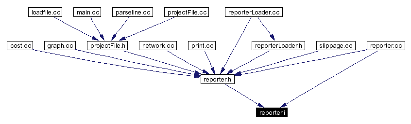 Included by dependency graph