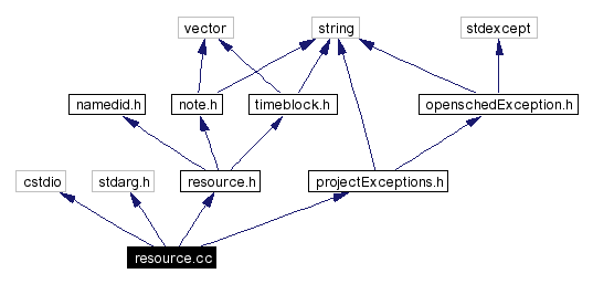 Include dependency graph