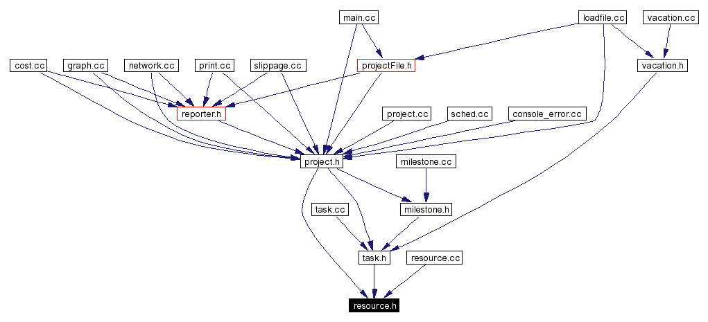 Included by dependency graph