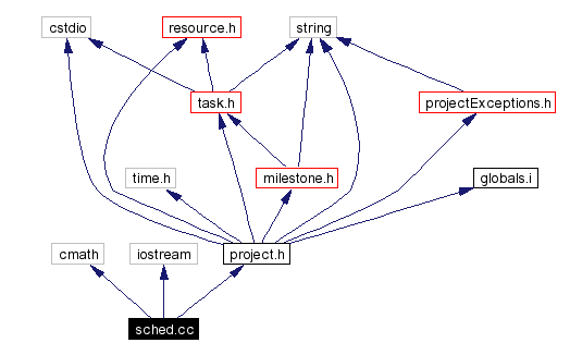 Include dependency graph