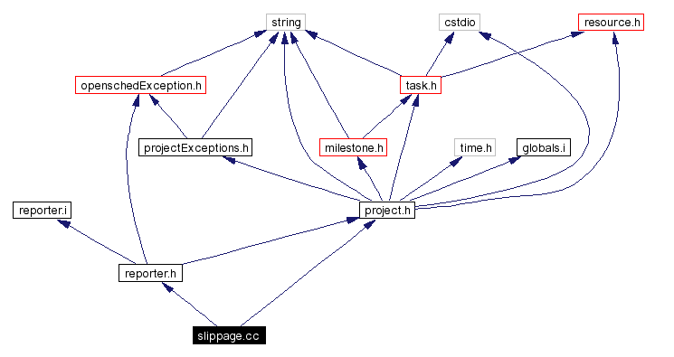 Include dependency graph