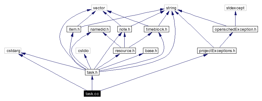 Include dependency graph