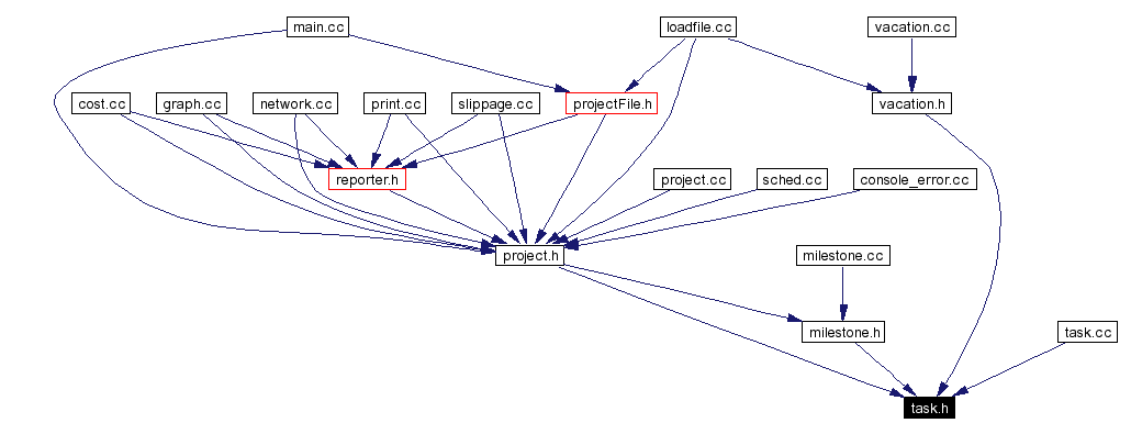 Included by dependency graph