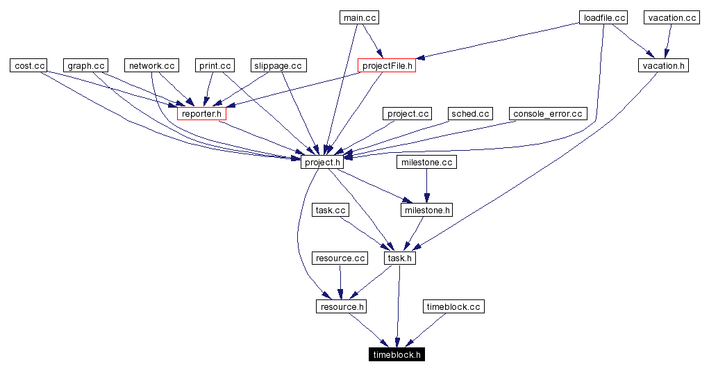 Included by dependency graph