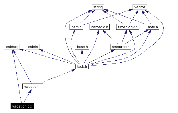 Include dependency graph